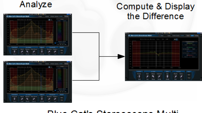 Blue Cat's StereoScope Multi - compute and visualize the difference between curves.

